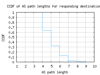 ind-us/as_path_length_ccdf.html