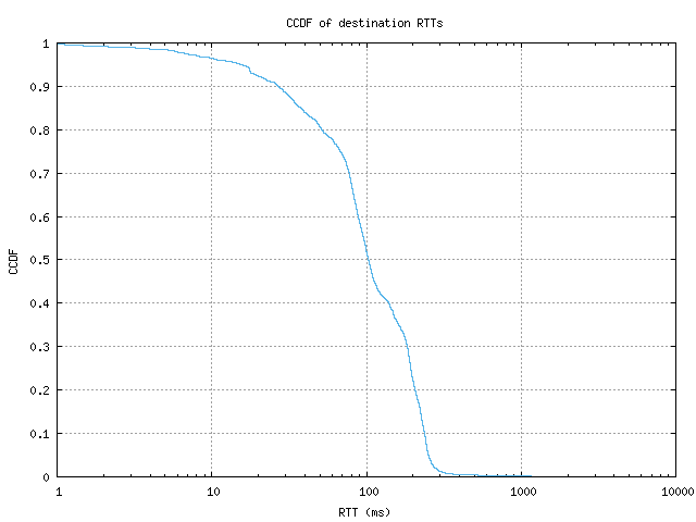 dest_rtt_ccdf.png