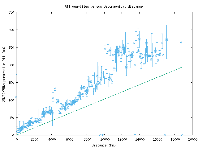 med_rtt_vs_dist.png