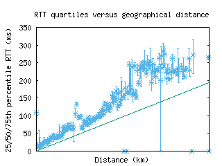 jfk-us/med_rtt_vs_dist.html