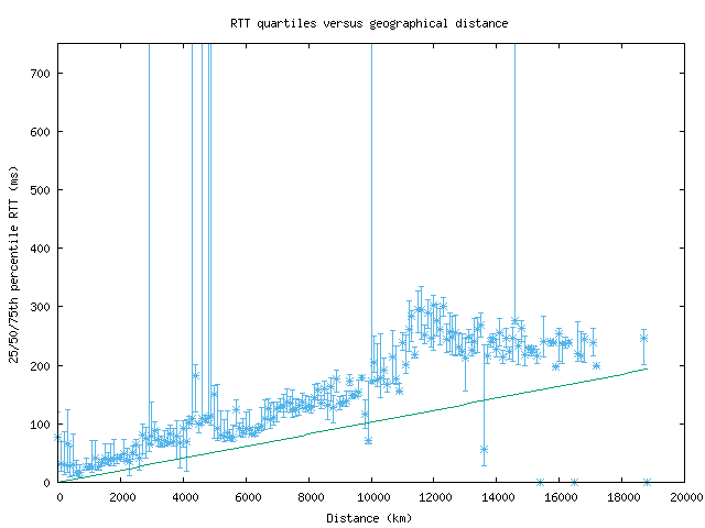 med_rtt_vs_dist_v6.png