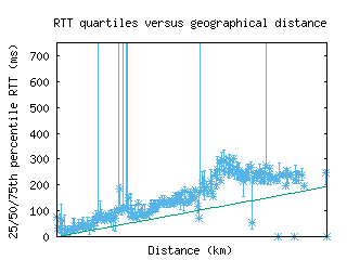 jfk-us/med_rtt_vs_dist_v6.html