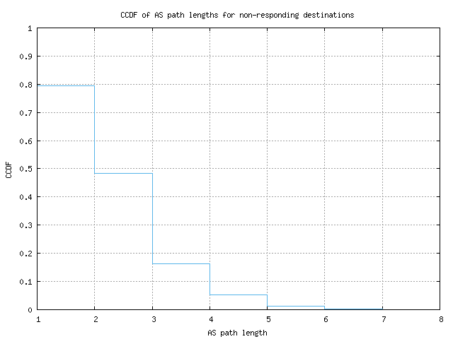 nonresp_as_path_length_ccdf.png
