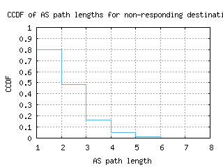 jfk-us/nonresp_as_path_length_ccdf.html