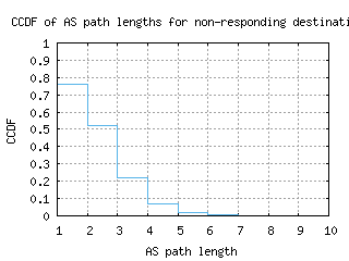 jfk-us/nonresp_as_path_length_ccdf.html