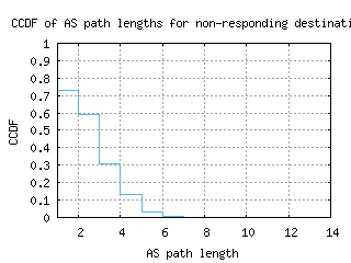 jfk-us/nonresp_as_path_length_ccdf_v6.html