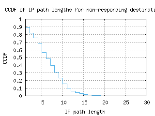 jfk-us/nonresp_path_length_ccdf.html