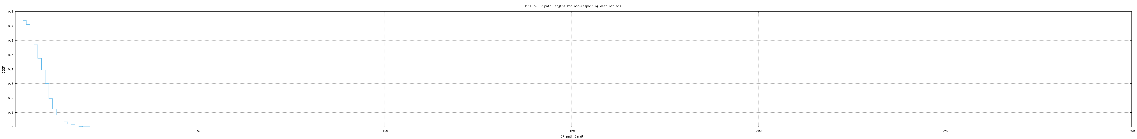 nonresp_path_length_ccdf_v6.png
