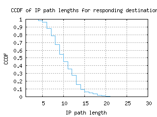 jfk-us/resp_path_length_ccdf.html