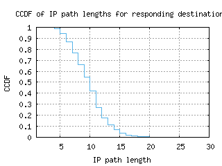 jfk-us/resp_path_length_ccdf.html