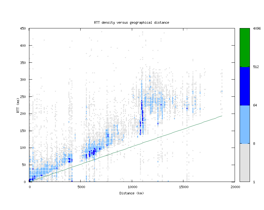 rtt_vs_distance.png