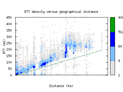 jfk-us/rtt_vs_distance.html