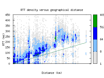 jfk-us/rtt_vs_distance_v6.html