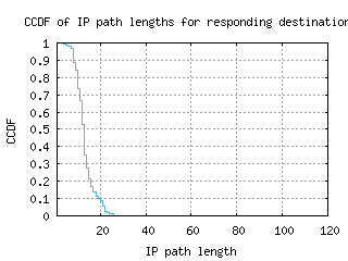 lax3-us/resp_path_length_ccdf.html