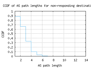 lcy2-uk/nonresp_as_path_length_ccdf.html