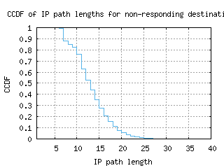 lcy2-uk/nonresp_path_length_ccdf.html