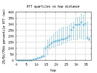 lej-de/med_rtt_per_hop.html