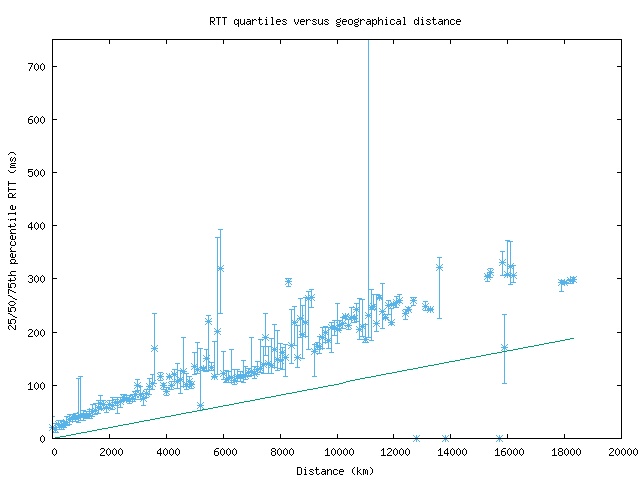 med_rtt_vs_dist.png