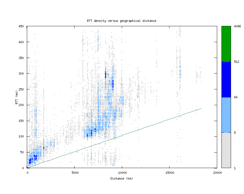 rtt_vs_distance.png