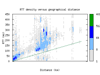 lej-de/rtt_vs_distance.html