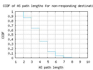 lgw-uk/nonresp_as_path_length_ccdf.html