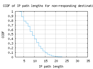 lgw-uk/nonresp_path_length_ccdf.html