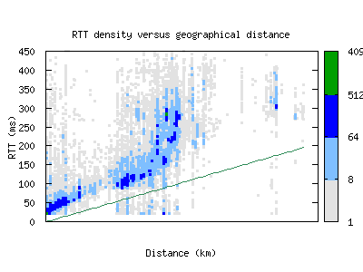 lgw-uk/rtt_vs_distance.html