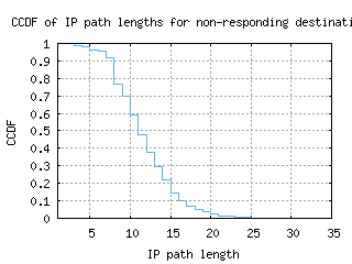 lis-pt/nonresp_path_length_ccdf.html