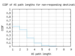 lke2-us/nonresp_as_path_length_ccdf.html