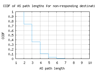 lwc-us/nonresp_as_path_length_ccdf.html