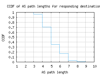 mhg-de/as_path_length_ccdf.html