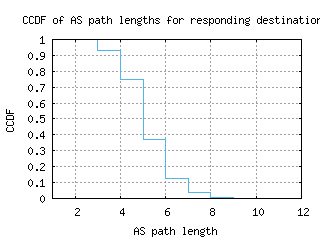 mhg-de/as_path_length_ccdf_v6.html