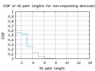 mhg-de/nonresp_as_path_length_ccdf_v6.html