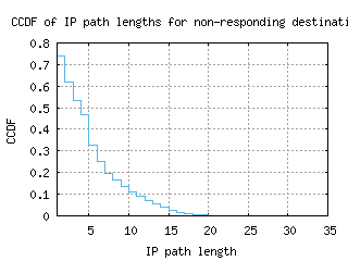 mhg-de/nonresp_path_length_ccdf_v6.html