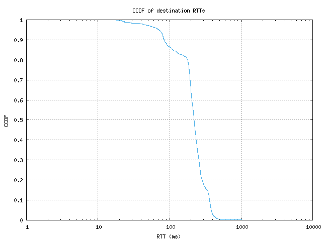 dest_rtt_ccdf.png