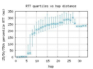 mnl-ph/med_rtt_per_hop.html