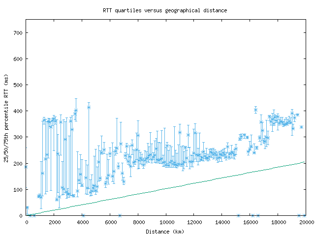 med_rtt_vs_dist.png