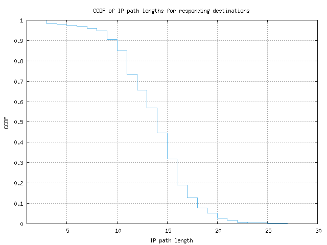 resp_path_length_ccdf.png
