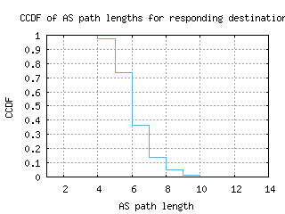 aep-ar/as_path_length_ccdf.html