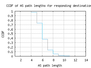 aep2-ar/as_path_length_ccdf.html
