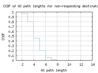 bre-de/nonresp_as_path_length_ccdf.html