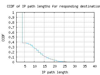 cld6-us/resp_path_length_ccdf_v6.html