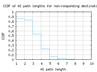 dar2-tz/nonresp_as_path_length_ccdf.html