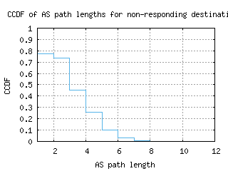 dca-us/nonresp_as_path_length_ccdf_v6.html