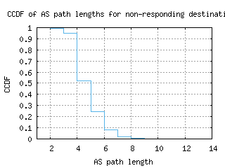 fra-gc/nonresp_as_path_length_ccdf.html