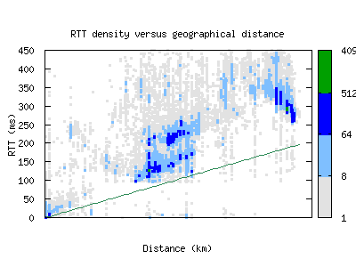 gig-br/rtt_vs_distance.html