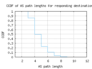 iev-ua/as_path_length_ccdf.html