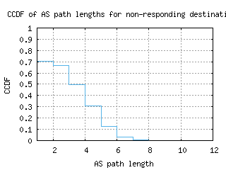 iev-ua/nonresp_as_path_length_ccdf_v6.html