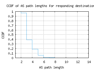 igx2-us/as_path_length_ccdf_v6.html