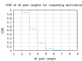 jfk-us/as_path_length_ccdf_v6.html